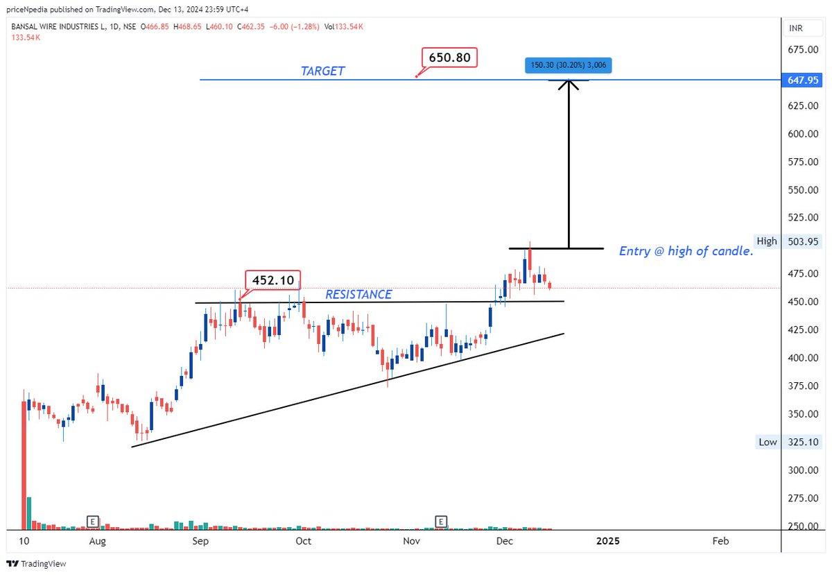 Bansal Wire ,  Ascending Triangle Retest.jpg