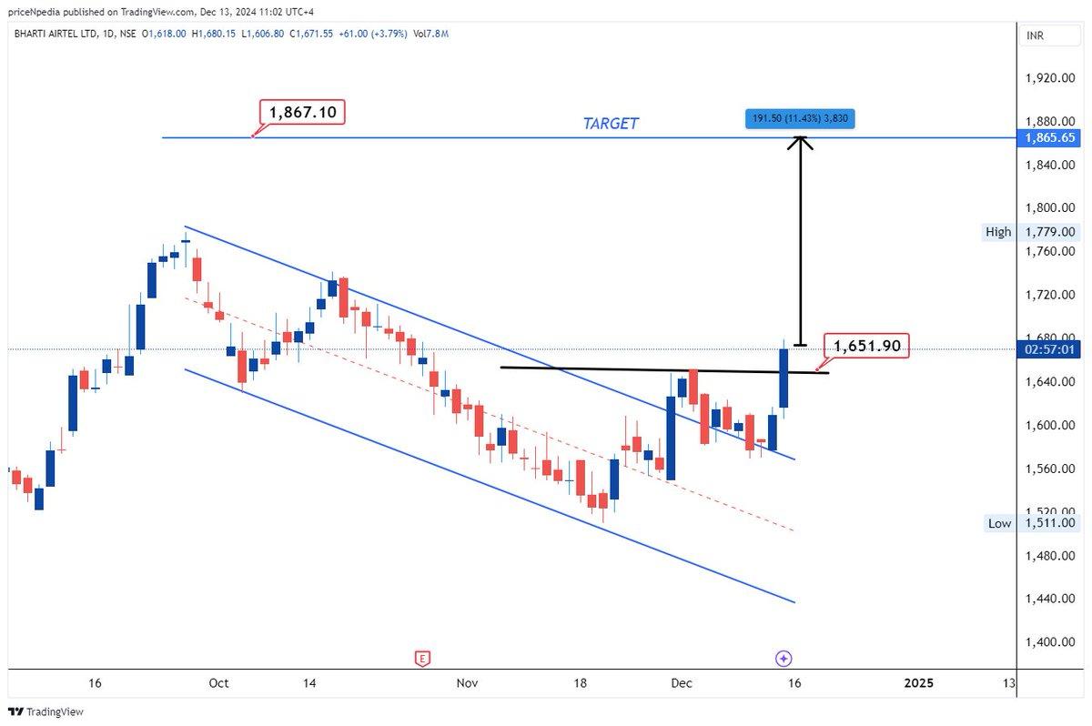 Bharti Airtel ,  Range Breakout with Blue-Chip Strength.jpg