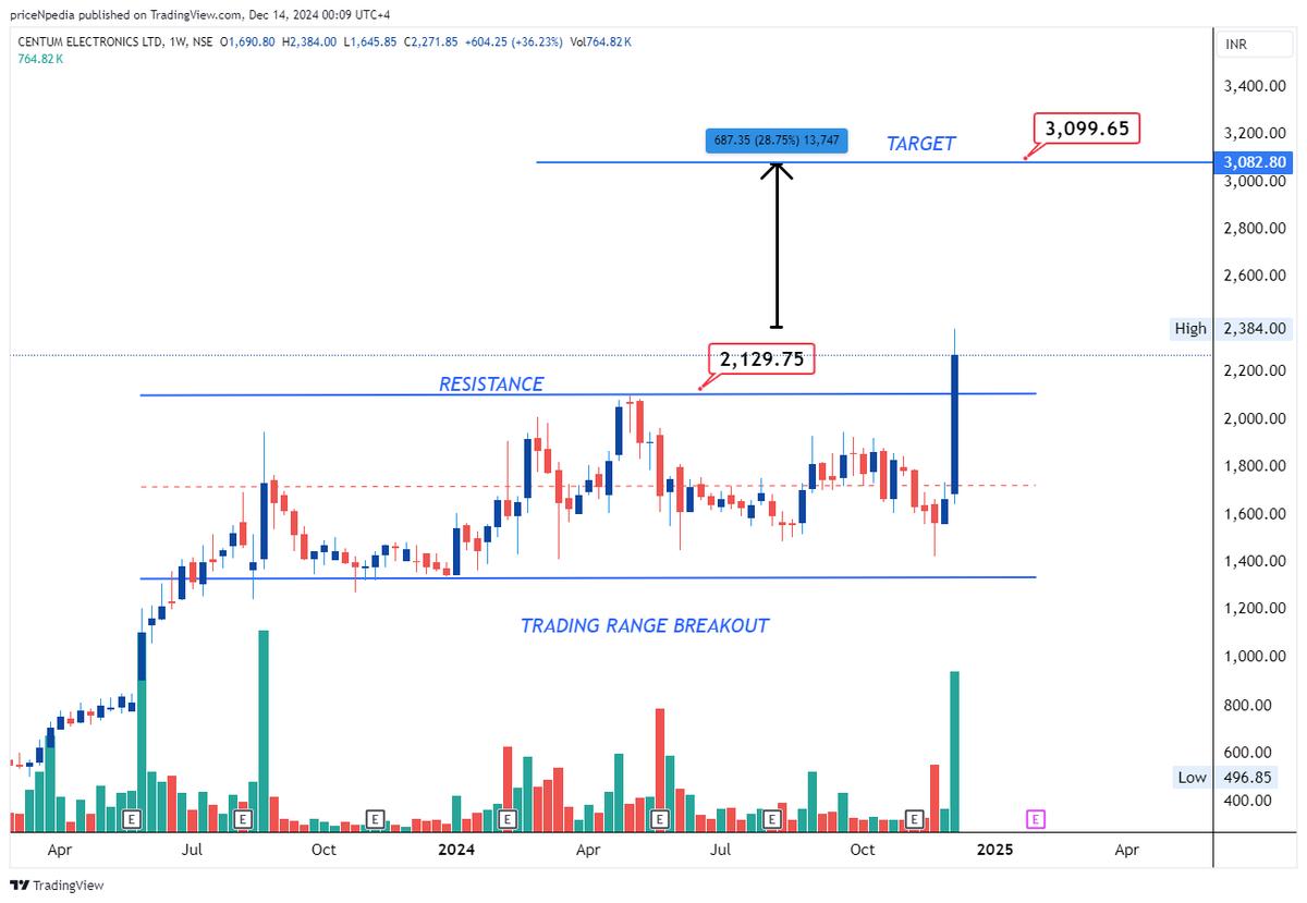 Centum ,  Trading Range Breakout.jpg