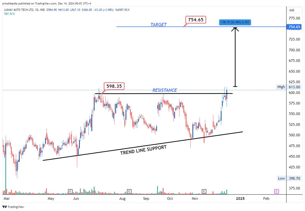 Lumax Tech ,  Ascending Triangle Breakout.jpg